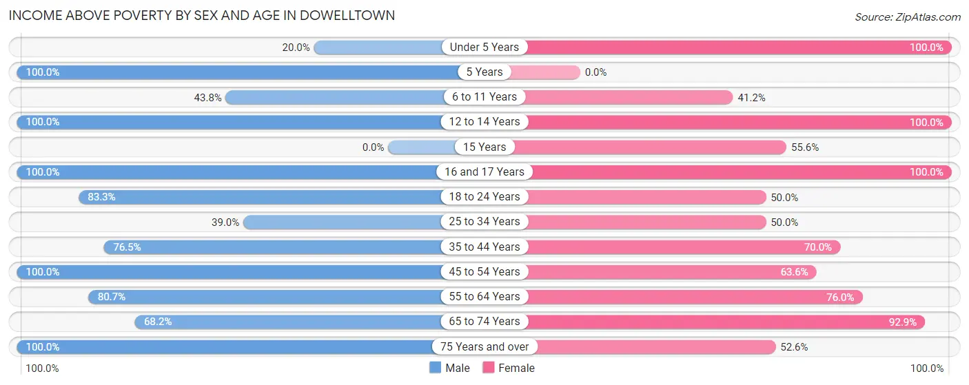Income Above Poverty by Sex and Age in Dowelltown
