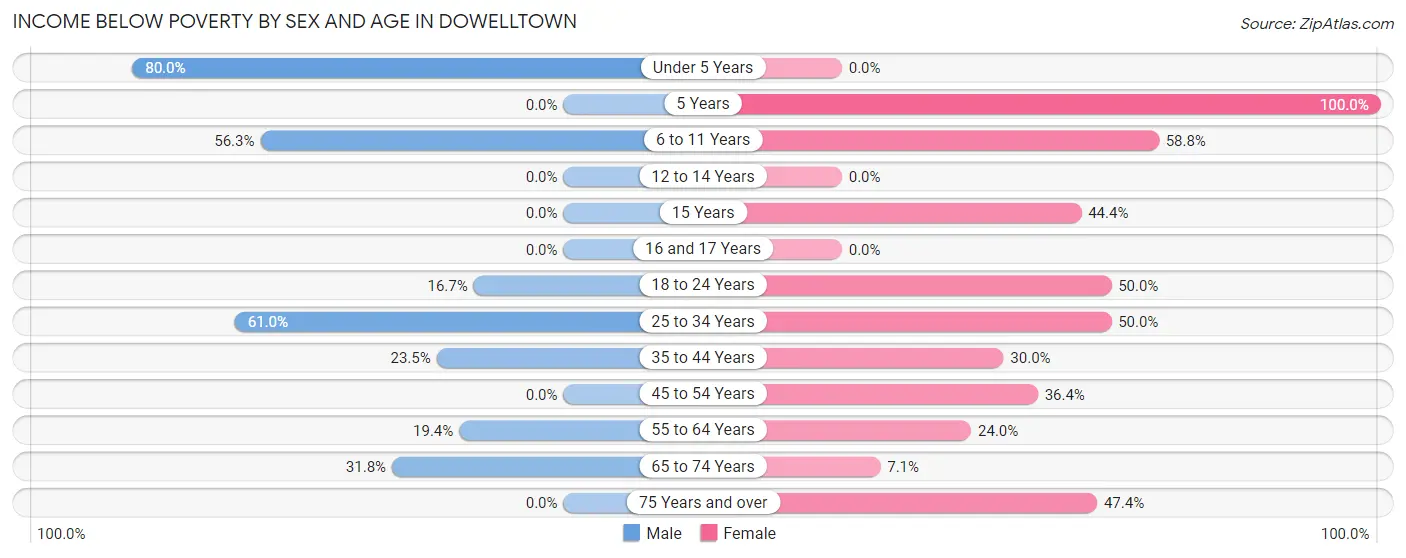 Income Below Poverty by Sex and Age in Dowelltown