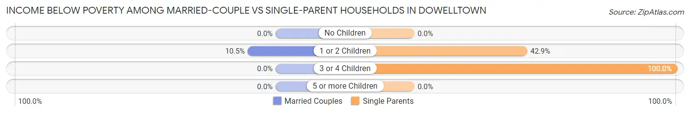 Income Below Poverty Among Married-Couple vs Single-Parent Households in Dowelltown