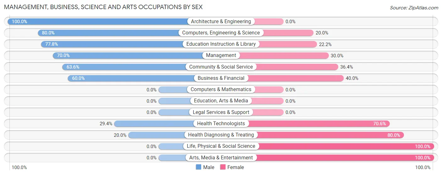 Management, Business, Science and Arts Occupations by Sex in Dowelltown