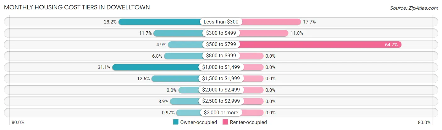 Monthly Housing Cost Tiers in Dowelltown
