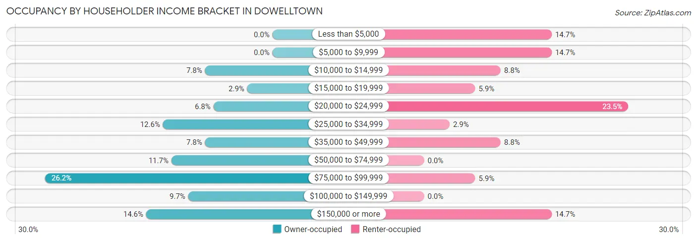 Occupancy by Householder Income Bracket in Dowelltown