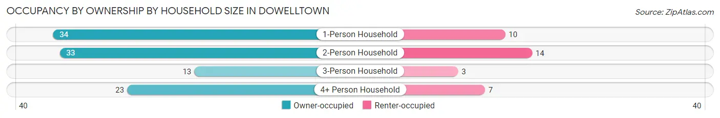 Occupancy by Ownership by Household Size in Dowelltown