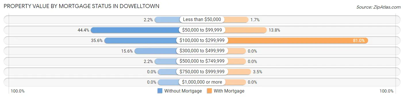 Property Value by Mortgage Status in Dowelltown