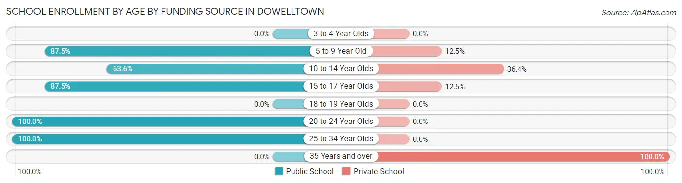School Enrollment by Age by Funding Source in Dowelltown
