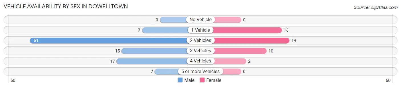 Vehicle Availability by Sex in Dowelltown
