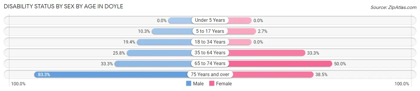 Disability Status by Sex by Age in Doyle