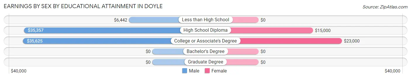 Earnings by Sex by Educational Attainment in Doyle