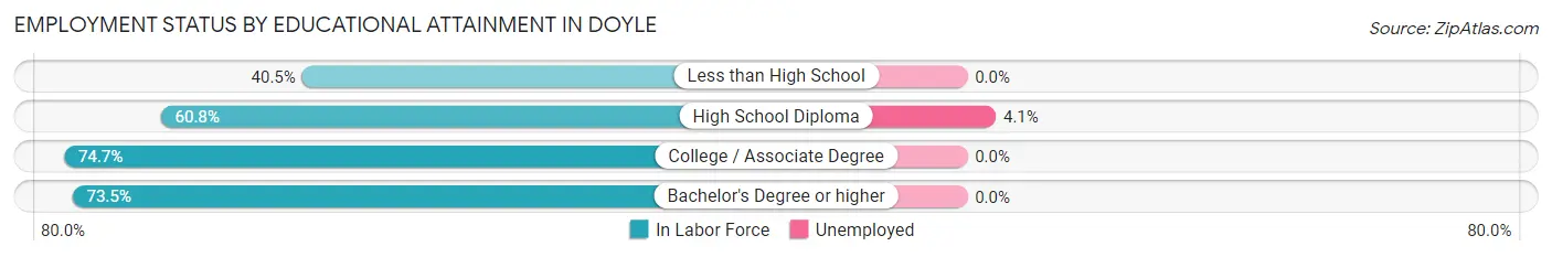 Employment Status by Educational Attainment in Doyle