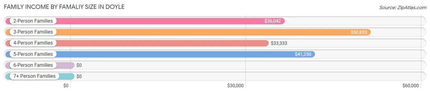 Family Income by Famaliy Size in Doyle