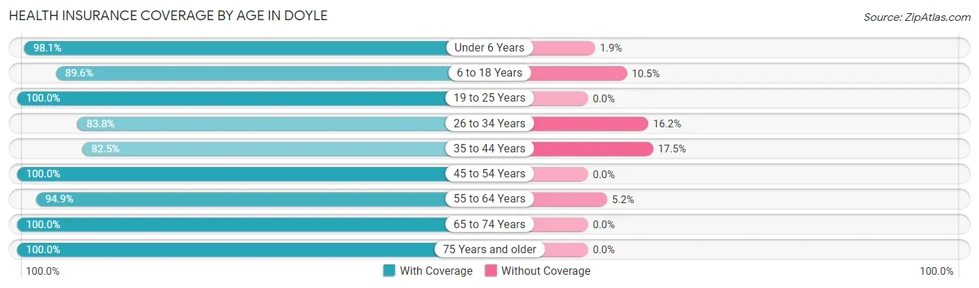 Health Insurance Coverage by Age in Doyle