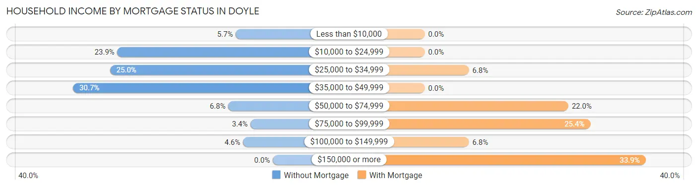 Household Income by Mortgage Status in Doyle