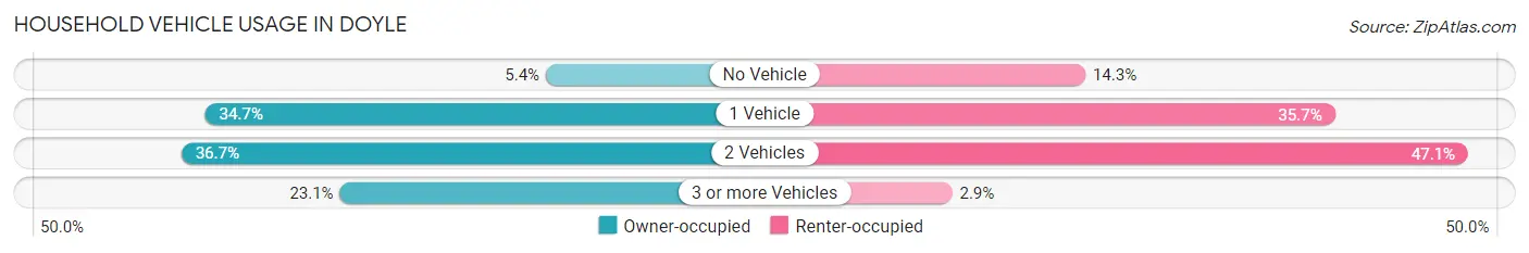 Household Vehicle Usage in Doyle