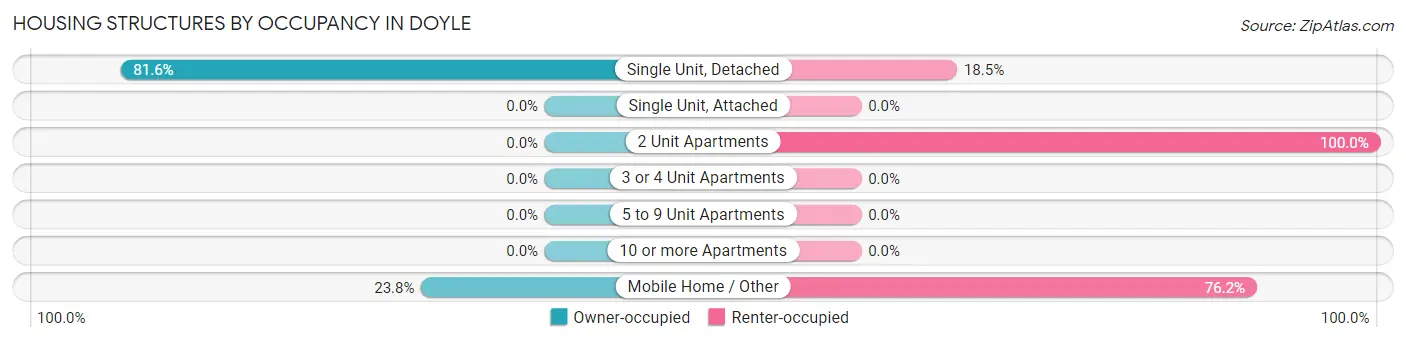 Housing Structures by Occupancy in Doyle