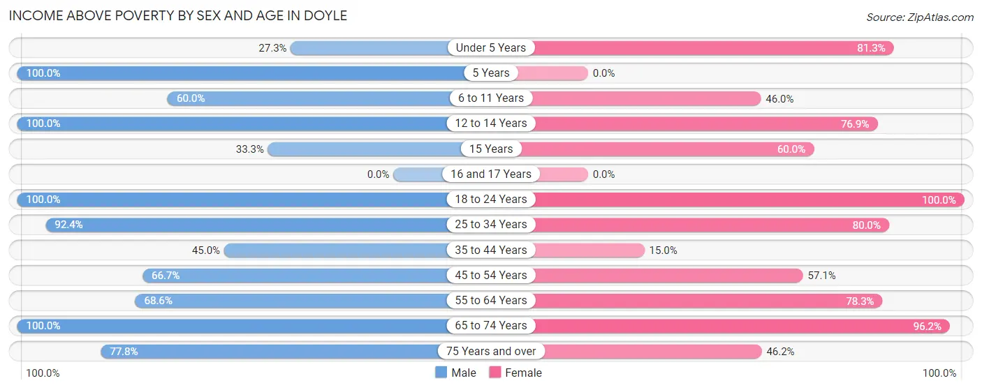 Income Above Poverty by Sex and Age in Doyle