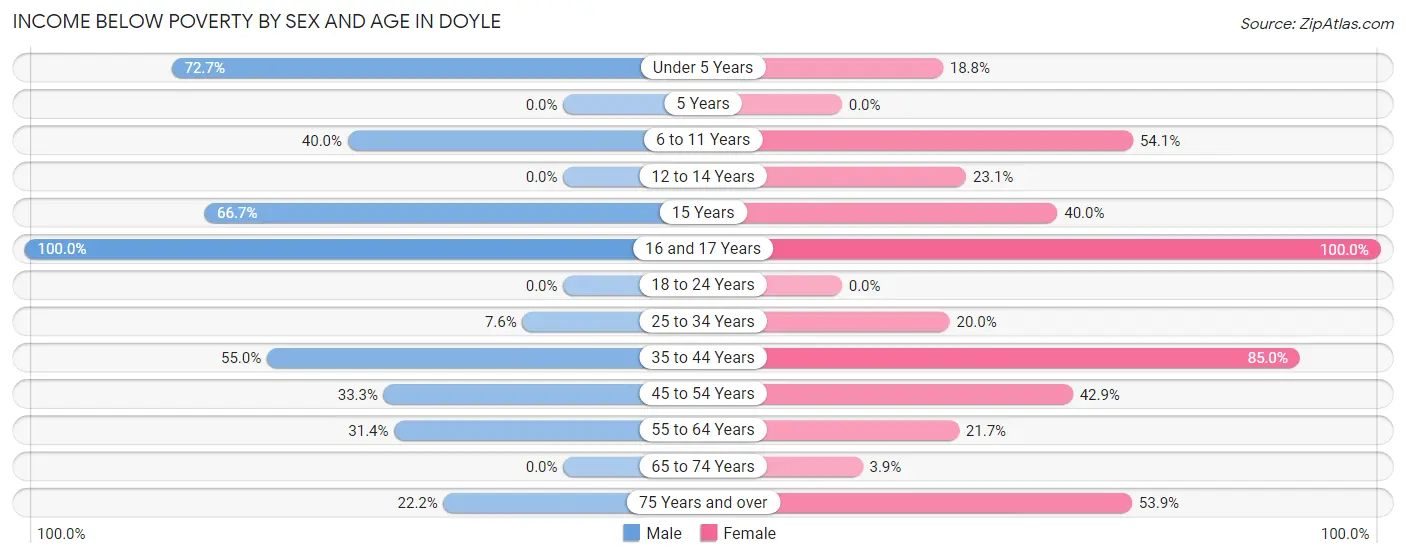 Income Below Poverty by Sex and Age in Doyle