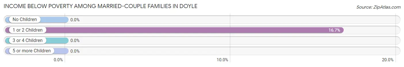 Income Below Poverty Among Married-Couple Families in Doyle