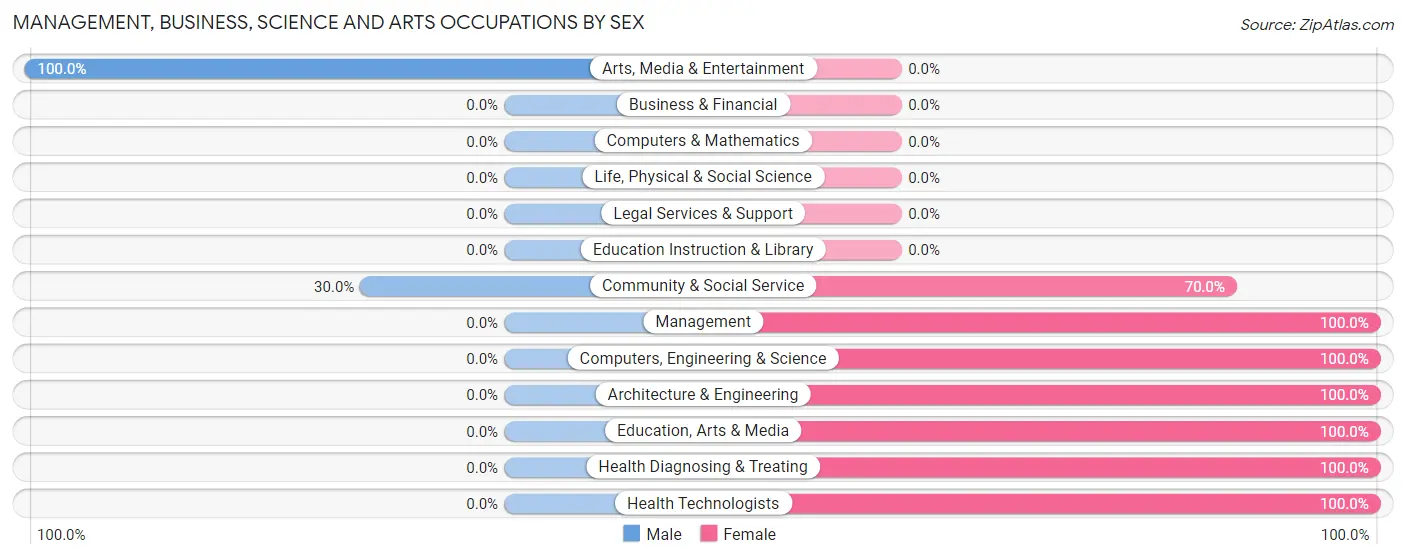 Management, Business, Science and Arts Occupations by Sex in Doyle