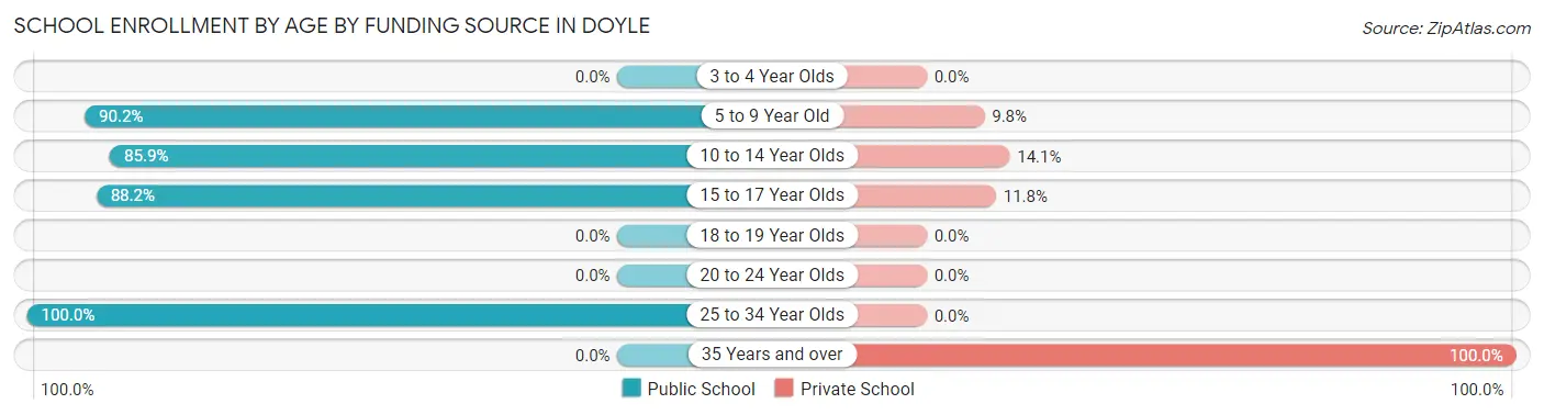 School Enrollment by Age by Funding Source in Doyle