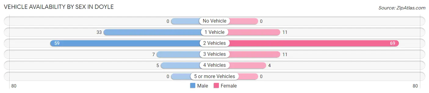 Vehicle Availability by Sex in Doyle