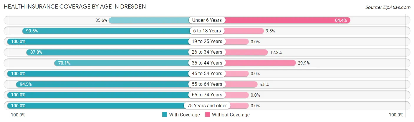 Health Insurance Coverage by Age in Dresden