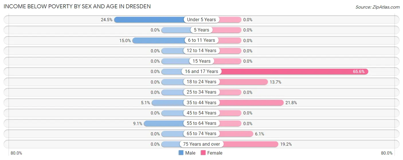 Income Below Poverty by Sex and Age in Dresden