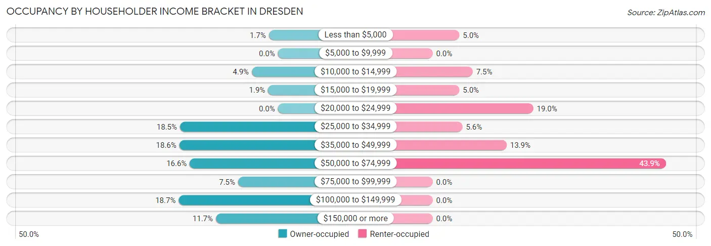 Occupancy by Householder Income Bracket in Dresden
