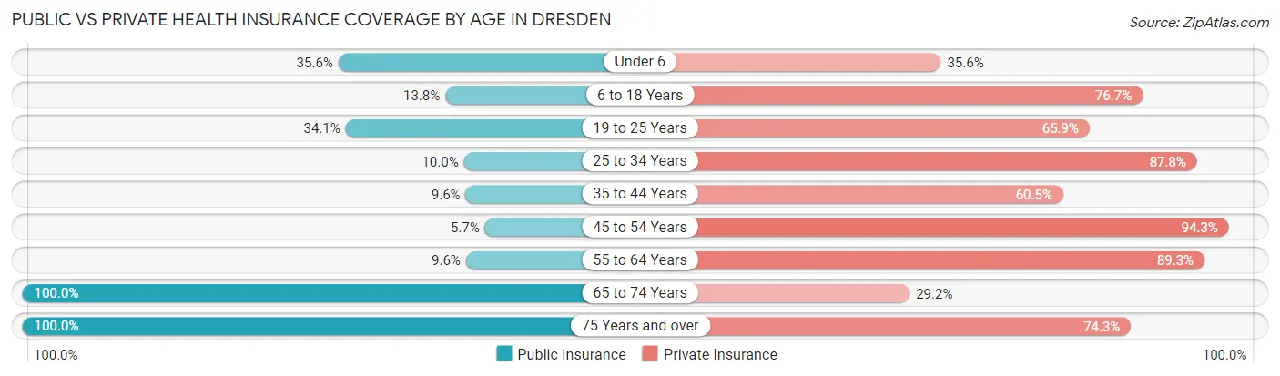 Public vs Private Health Insurance Coverage by Age in Dresden