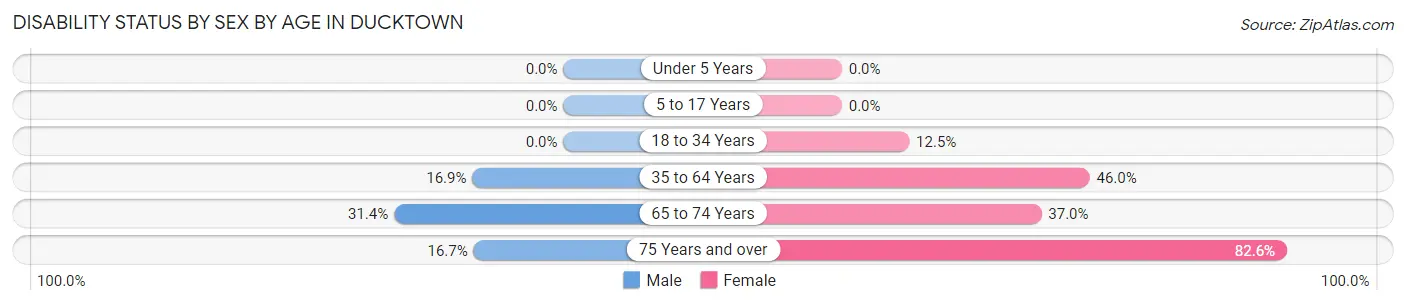 Disability Status by Sex by Age in Ducktown