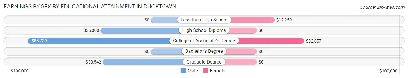 Earnings by Sex by Educational Attainment in Ducktown