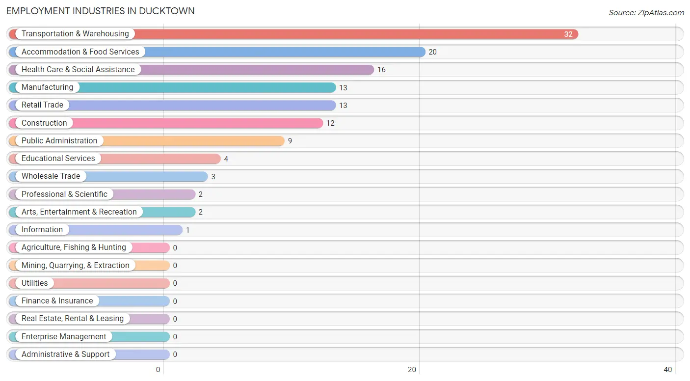 Employment Industries in Ducktown