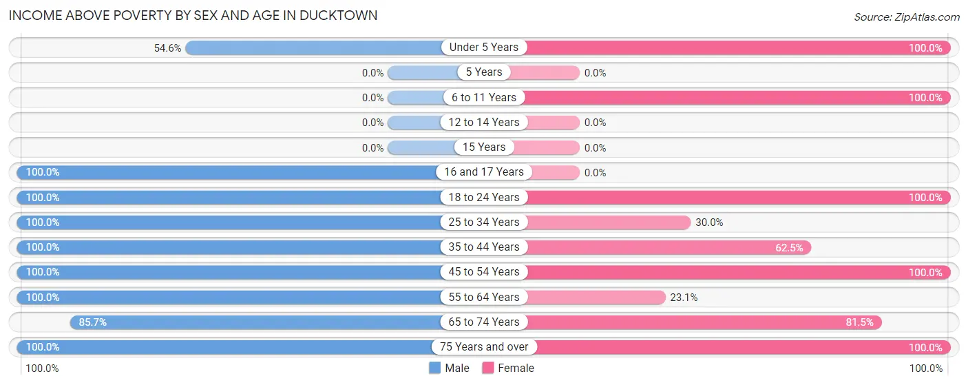 Income Above Poverty by Sex and Age in Ducktown