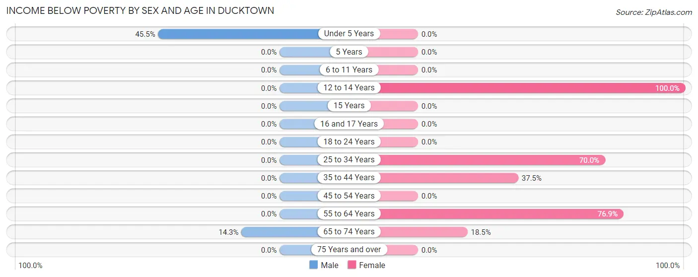 Income Below Poverty by Sex and Age in Ducktown