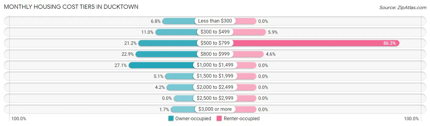 Monthly Housing Cost Tiers in Ducktown