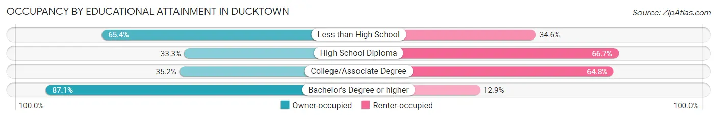Occupancy by Educational Attainment in Ducktown
