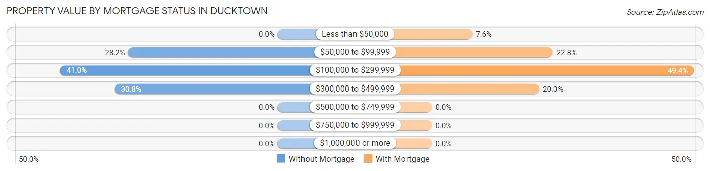 Property Value by Mortgage Status in Ducktown