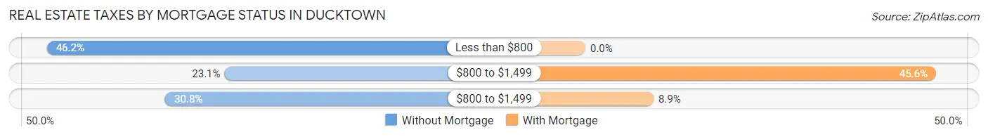 Real Estate Taxes by Mortgage Status in Ducktown