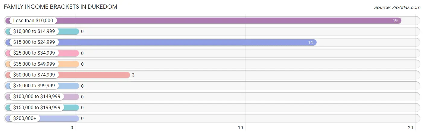 Family Income Brackets in Dukedom