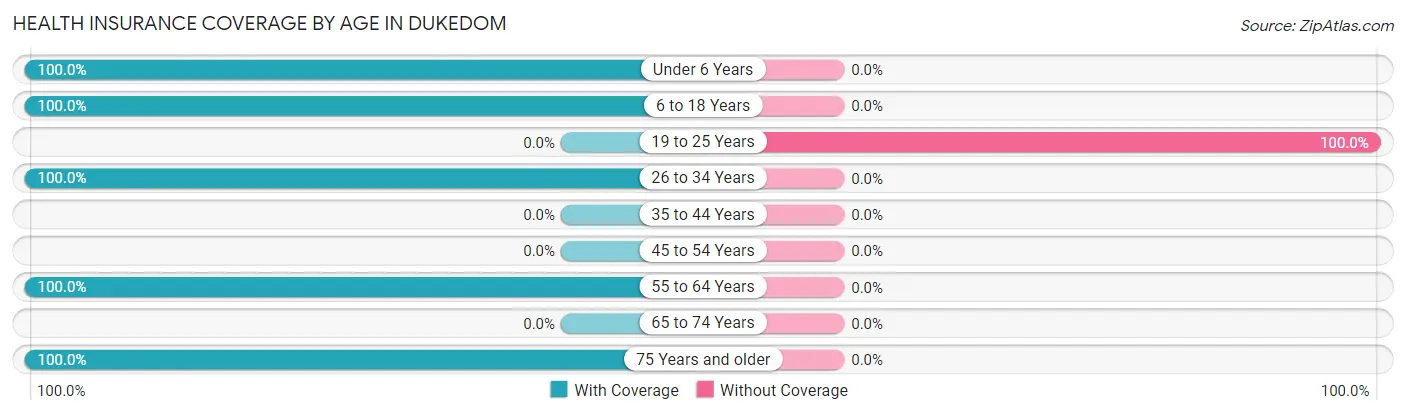 Health Insurance Coverage by Age in Dukedom