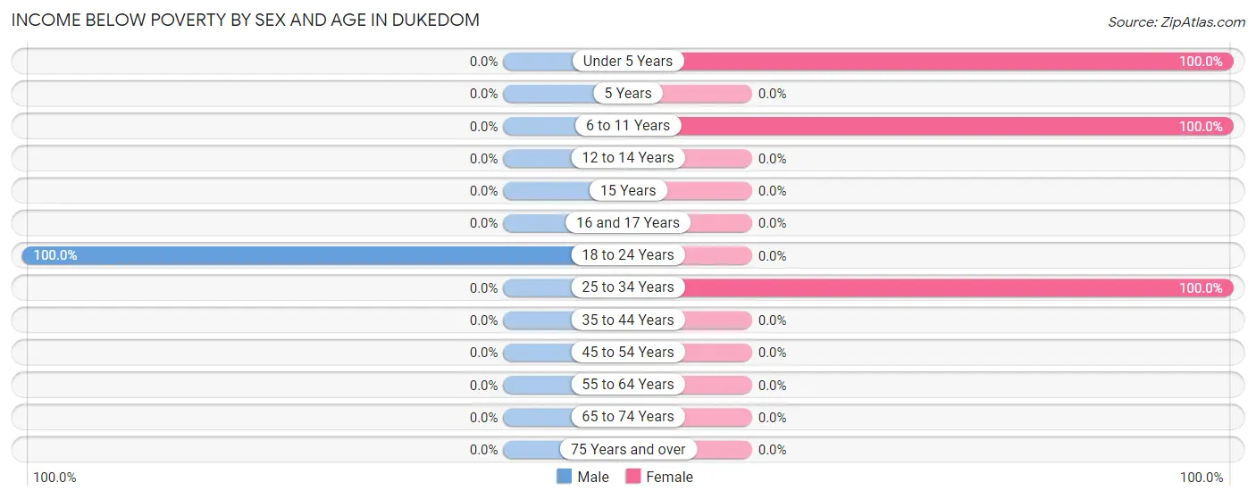 Income Below Poverty by Sex and Age in Dukedom