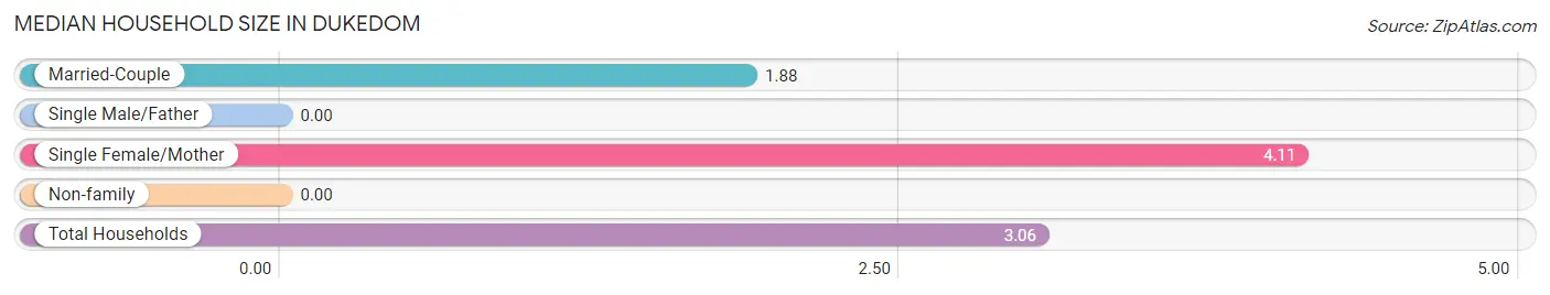 Median Household Size in Dukedom