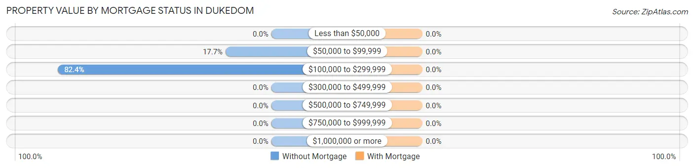 Property Value by Mortgage Status in Dukedom