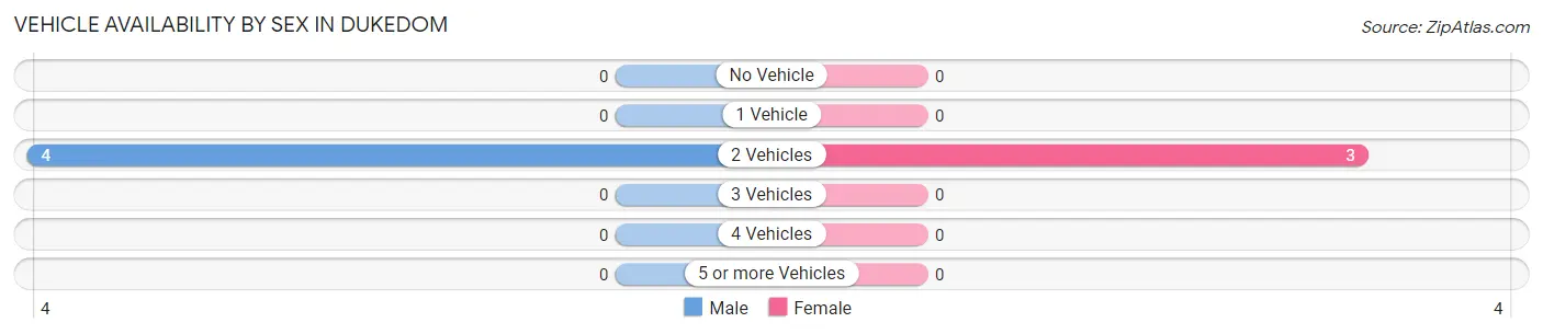 Vehicle Availability by Sex in Dukedom