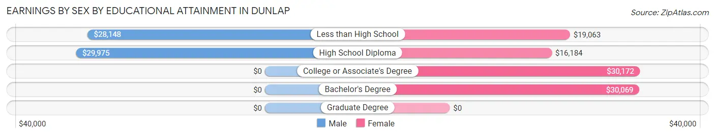 Earnings by Sex by Educational Attainment in Dunlap