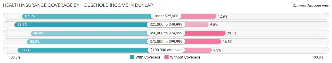 Health Insurance Coverage by Household Income in Dunlap