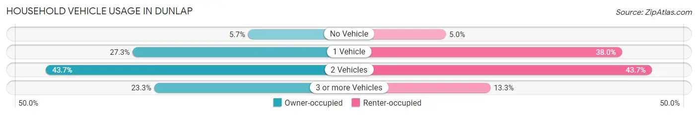 Household Vehicle Usage in Dunlap