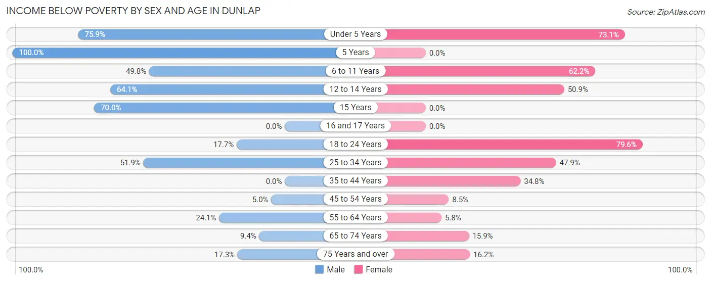 Income Below Poverty by Sex and Age in Dunlap