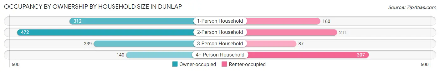 Occupancy by Ownership by Household Size in Dunlap