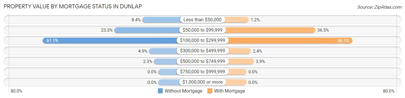 Property Value by Mortgage Status in Dunlap