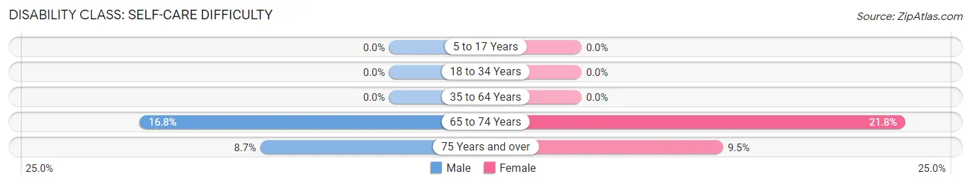 Disability in Dunlap: <span>Self-Care Difficulty</span>